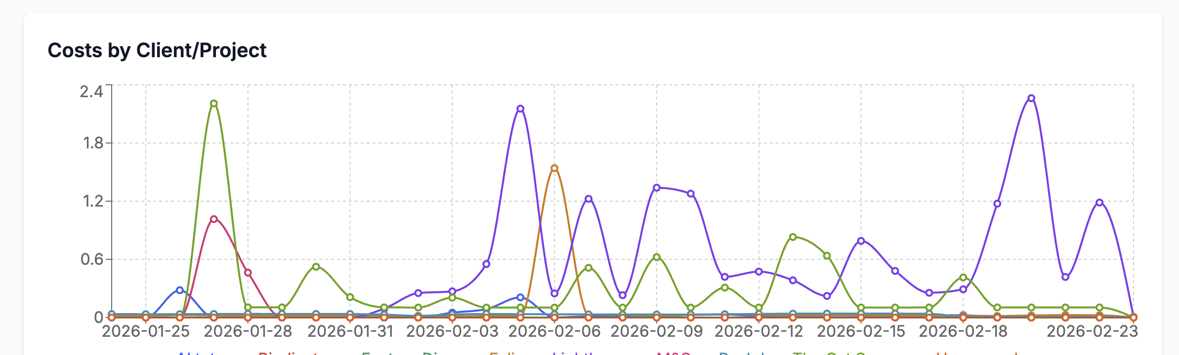 Costs by client and project over time